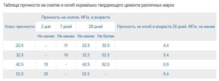 Таблица прочности на сжатие и изгиб нормально твердеющего цемента различных марок.jpg?lang=ru